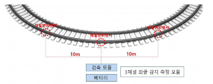 레일 좌굴감지 측정모듈 설치도