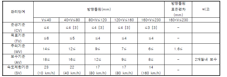 일반철도 궤도틀림 관리기준(방향틀림)