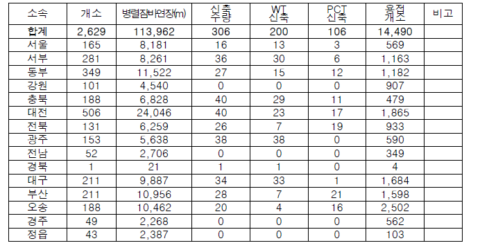 역구내 병렬잠바선 구간 2차 피해 발생 우려 개소(총 2629개소 / 114km)