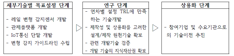 연구개발성과 관리(상용화 추진) 세부 계획