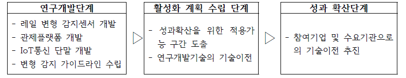 연구개발 성과 확산 전략