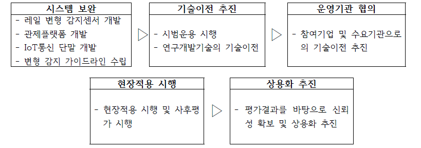 상용화 세부계획