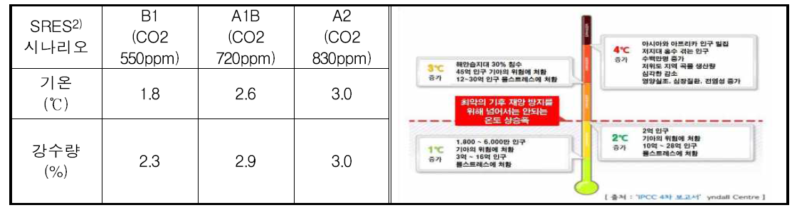 IPCC 4차 보고서(1980~1999년에 대비한 2080~2099년 기간 동안의 온도 및 강수량의 변화)