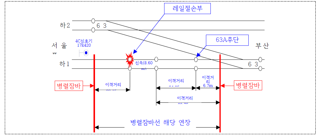 경부선 금천구청구내 하1선 63AT 병렬 잠바 구성 개소 현황