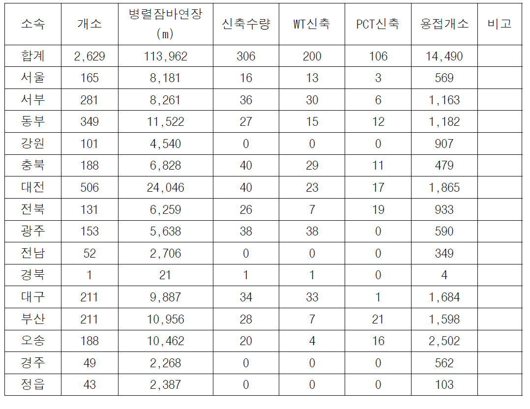 본선 분기기 병렬점퍼 부설현황(19년 코레일 기준)