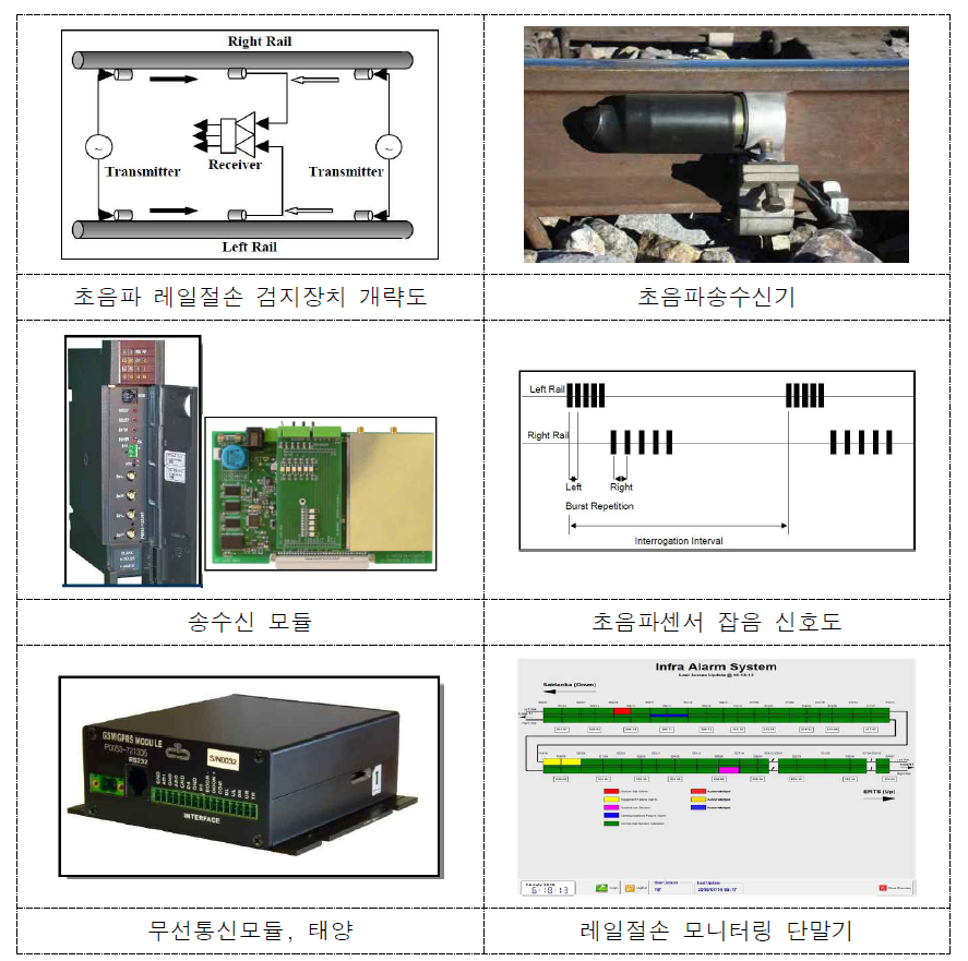 초음파 레일절손 감지기 구성