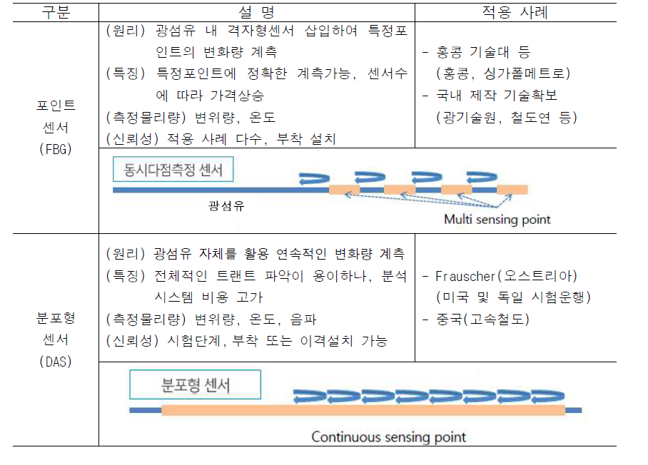 광케이블을 활용한 레일 절손 검지 기술