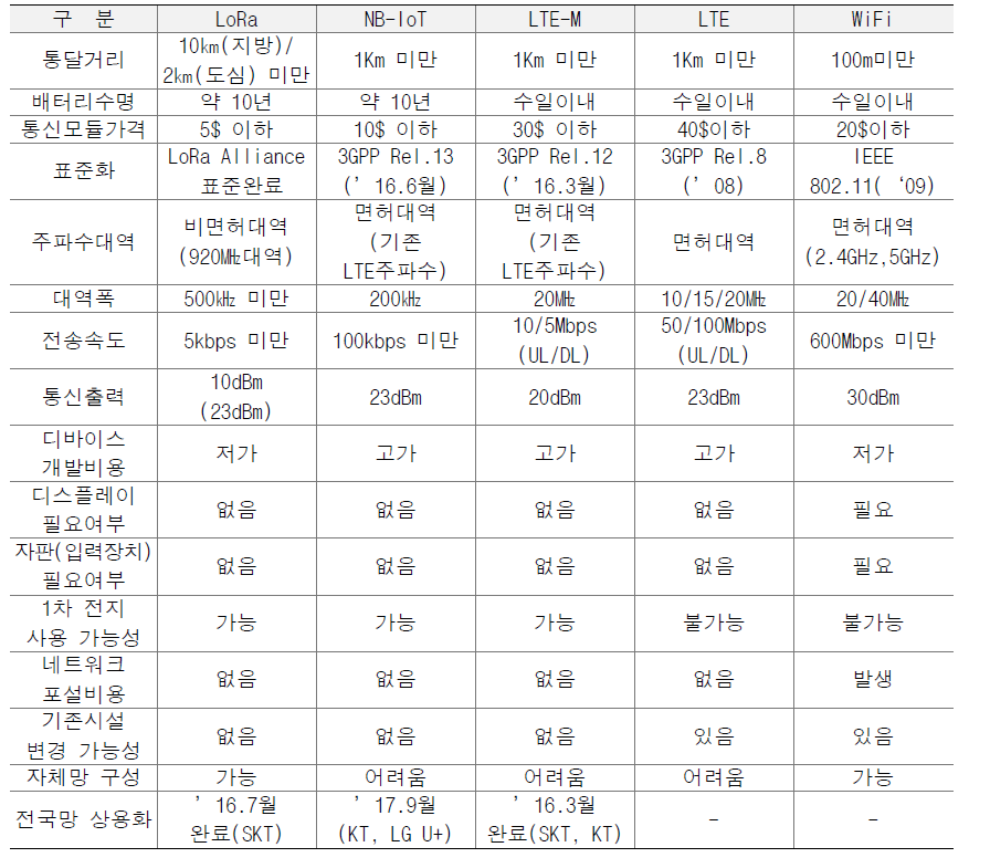 통신방식 및 비교