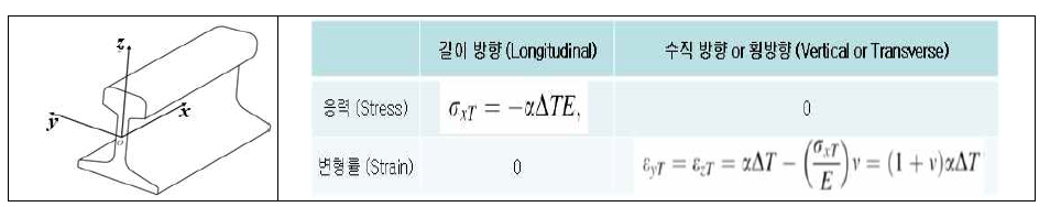 양방향 스트레인게이지 응력 및 변형 표시