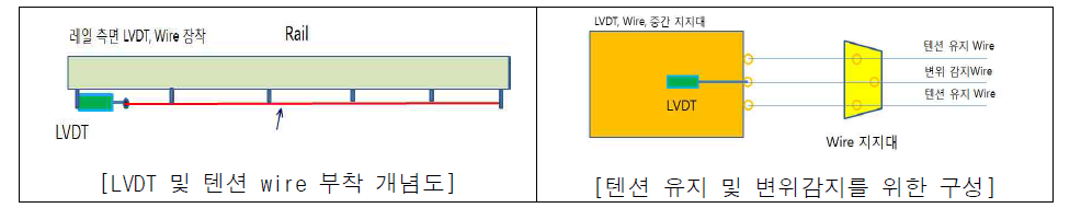 LVDT 적용 개념도