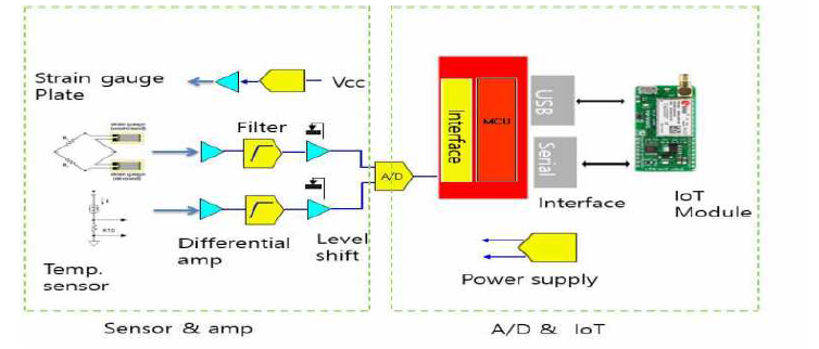 스트레인/온도 센서 신호처리 및 무선 데이터 통신 구성도