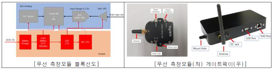 현장 측정용 무선 스트레인 측정 모듈