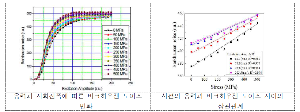 바크하우젠 노이즈 분석 결과