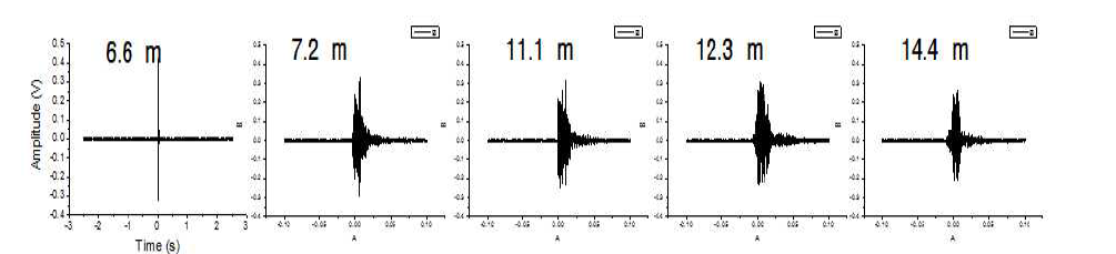 타격점 증가에 따라 수신된 탄성파 신호