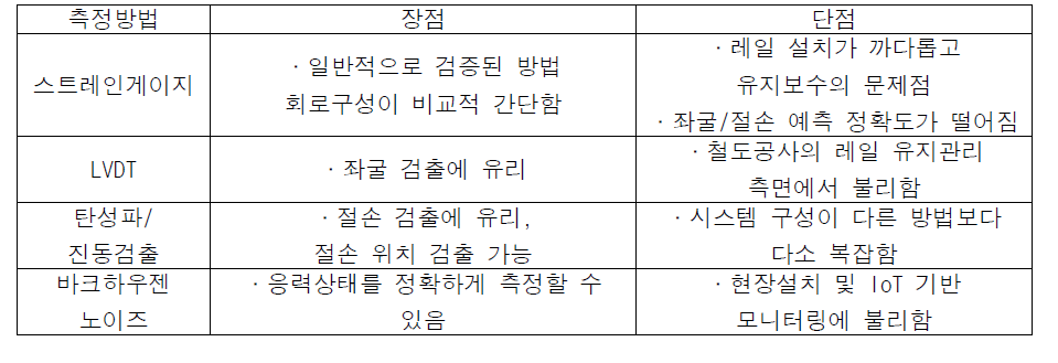 측정방법별 장단점 비교