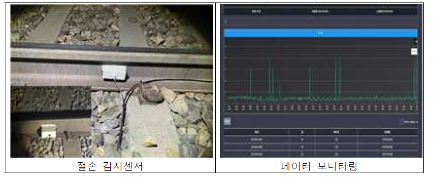 테스트 베드 전경 및 위치