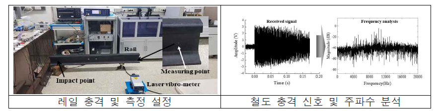 철도 레일 충격 실험 및 수신 신호 분석 결과