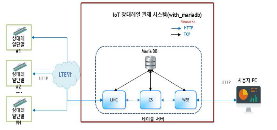 서버시스템 구성