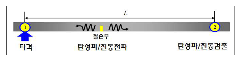 탄성파 및 진동측정에 의한 레일 절손 검출원리