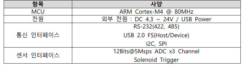 IoT광대역 통신단말 사양