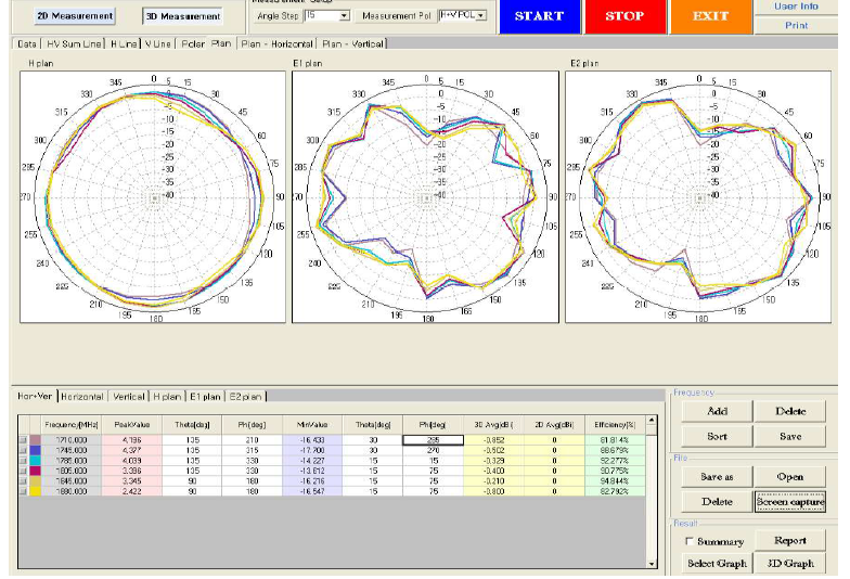 방사패턴 1710Mhz ~ 1880Mhz