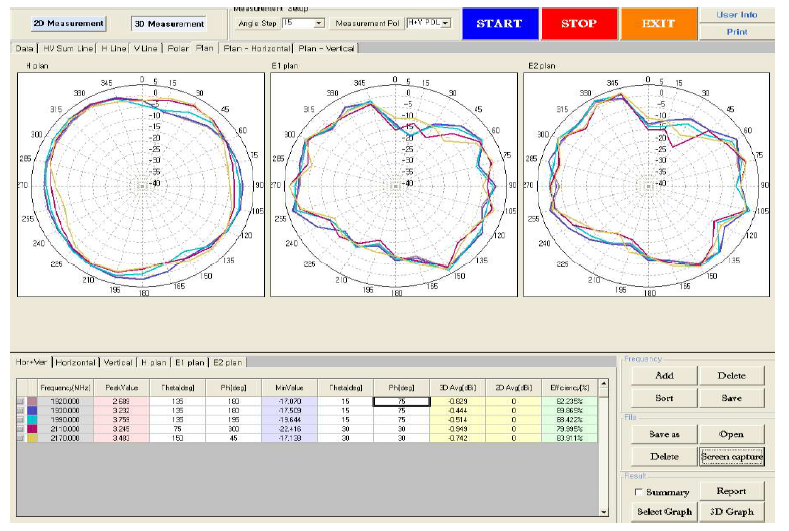 방사패턴 1920Mhz ~ 2170Mhz