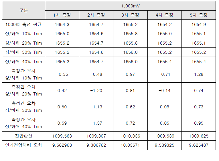 1V 정전압 측정 결과