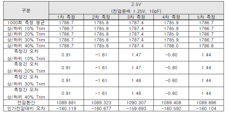 2.5V(1.25V) 10pF 측정결과