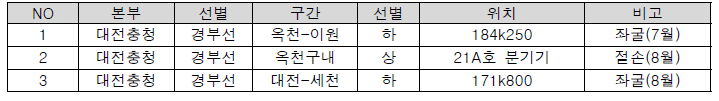 테스트 베드 현황