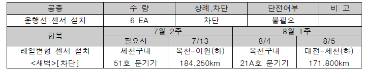 검토회의 결과