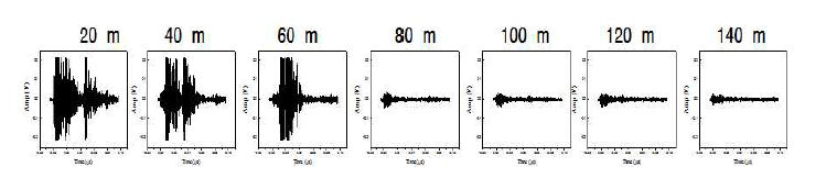 거리에 따른 탄성파 수신 실험 결과