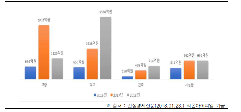 2016 ~ 2018 내진보강공사 규모 비교