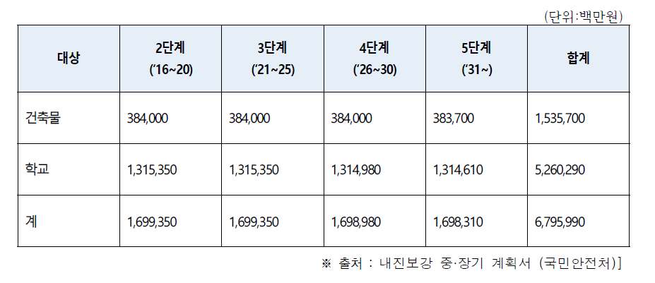 내진보강 중·장기 계획