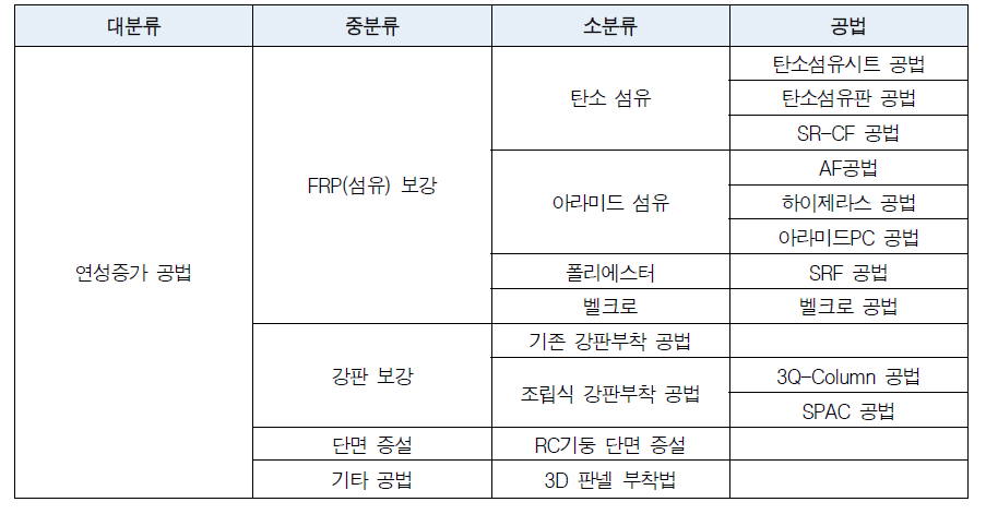 연성증가 공법