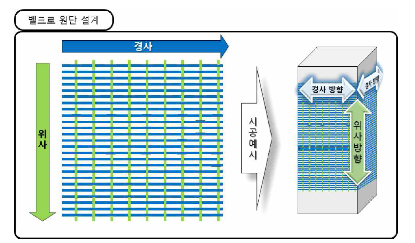 벨크로 보강재 원단 설계