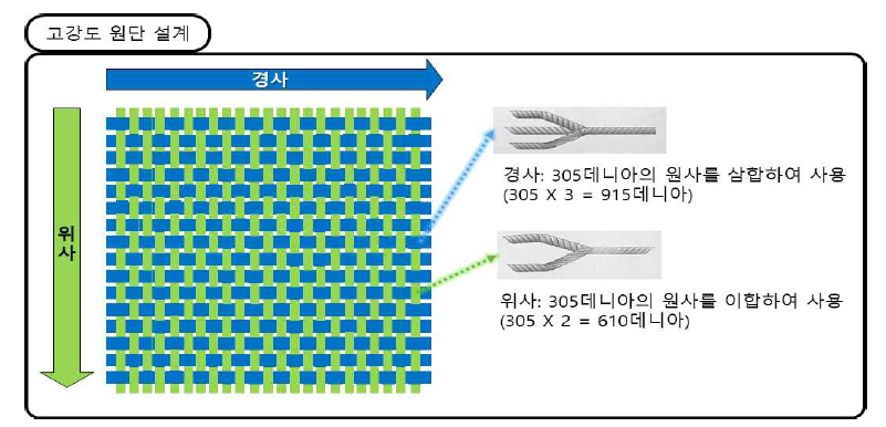 고강도 원단 설계