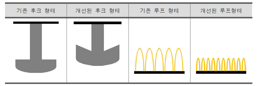 개선된 후크와 루프 모형