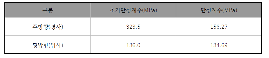 벨크로 보강재 초기탄성계수 및 탄성계수