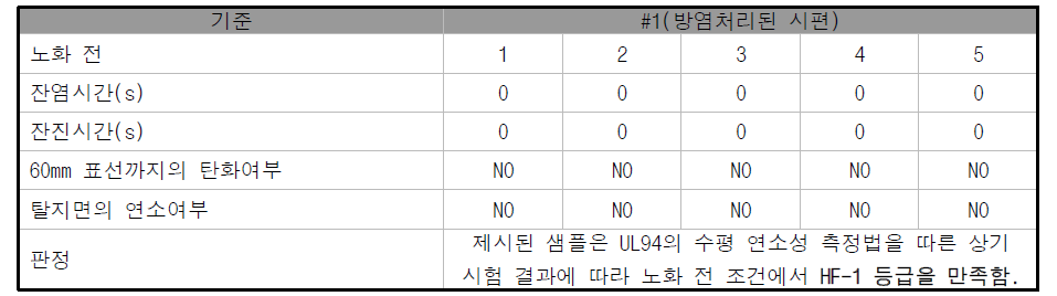 방염처리 된 시편 실험 결과