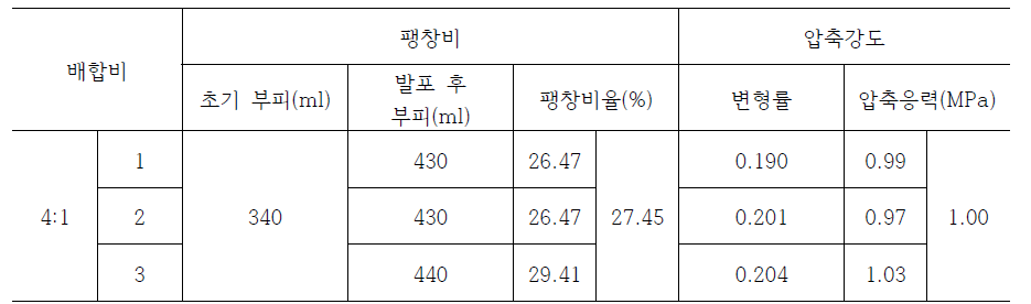 충진재 실험 결과