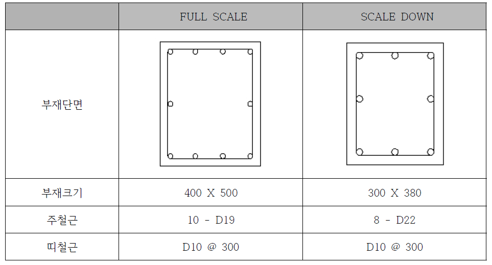 Full Scale과 Scale Down 단면 비교