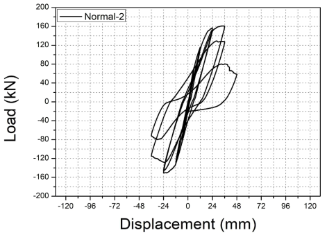 Normal-2의 하중-변위 관계 그래프