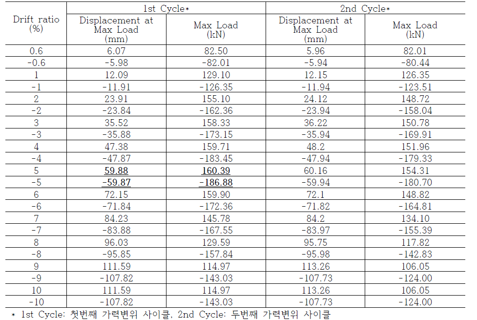 CFRP-2 실험 결과