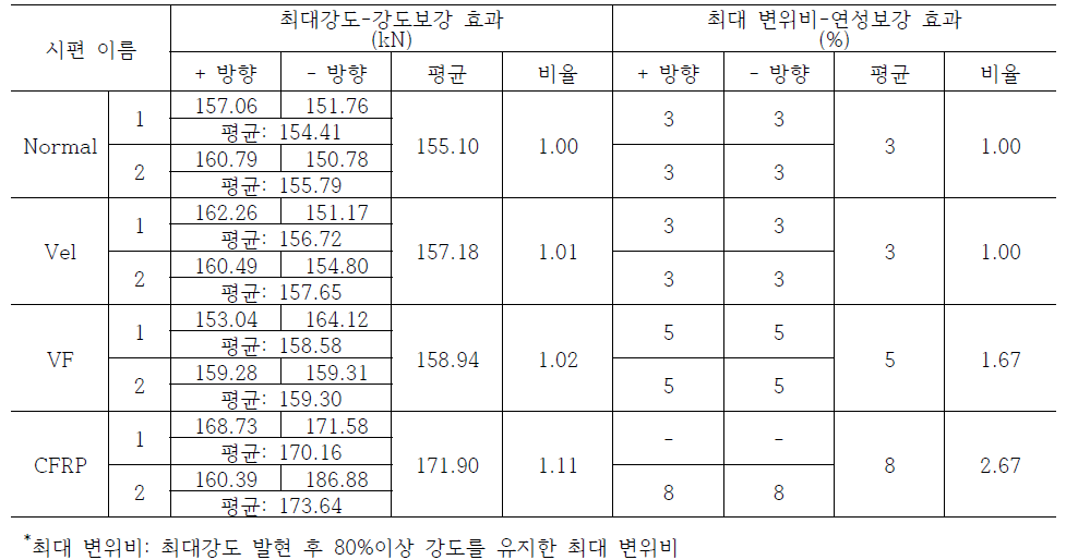 최대강도 및 변위비 (절댓값)