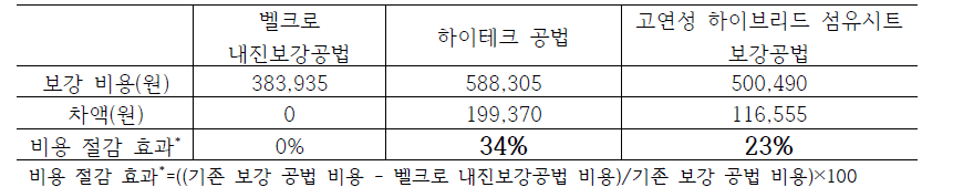 보강재에 따른 보강 비용 및 비용 절감 효과