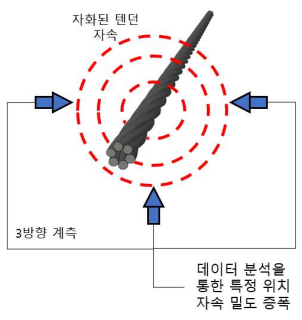 3방향 계측을 통한 PS 텐던 자기 이력 계측