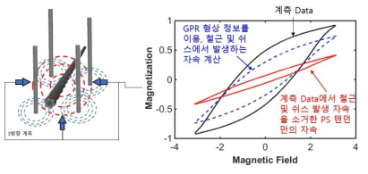 철근 및 쉬스에 의한 자기 이력 소거