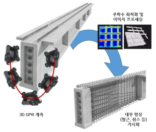 3D GPR 스캐닝을 통한 내부 형상 이미지화