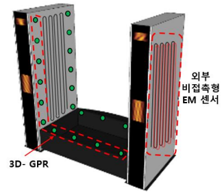 EM + GPR 다중 계측 센서 헤드 모식도