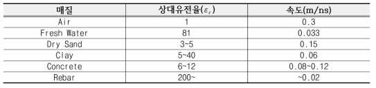 매질에 따른 유전상수(상대유전율)과 속도관계